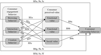 The impact of value co-creation on consumer citizenship behavior: Based on consumer perspective